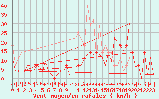 Courbe de la force du vent pour Cerklje Airport