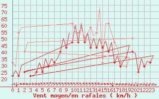 Courbe de la force du vent pour Platform P11-b Sea