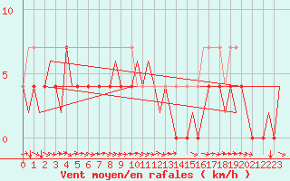 Courbe de la force du vent pour Vidsel