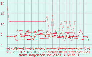 Courbe de la force du vent pour Stuttgart-Echterdingen