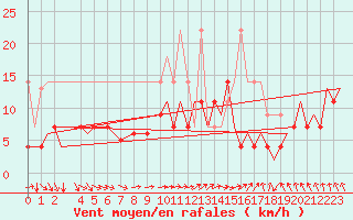 Courbe de la force du vent pour Bonn (All)