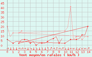 Courbe de la force du vent pour Genve (Sw)