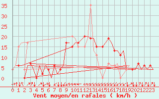 Courbe de la force du vent pour Alpnach