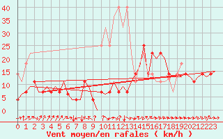Courbe de la force du vent pour Erfurt-Bindersleben