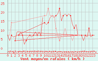 Courbe de la force du vent pour Stuttgart-Echterdingen