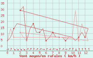 Courbe de la force du vent pour Irkutsk