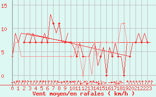 Courbe de la force du vent pour Beograd / Surcin