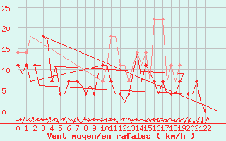 Courbe de la force du vent pour Cerklje Airport