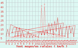 Courbe de la force du vent pour Huesca (Esp)