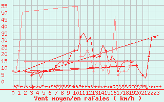Courbe de la force du vent pour Altenstadt