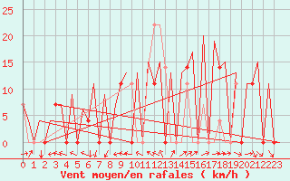 Courbe de la force du vent pour Faro / Aeroporto