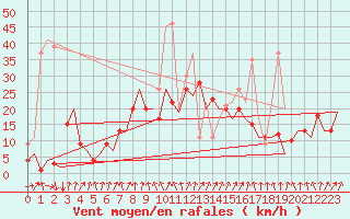 Courbe de la force du vent pour San Sebastian (Esp)