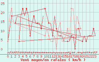 Courbe de la force du vent pour Samara