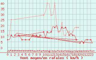 Courbe de la force du vent pour Volkel