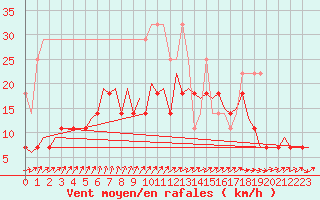 Courbe de la force du vent pour Maastricht / Zuid Limburg (PB)