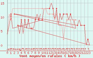 Courbe de la force du vent pour Palma De Mallorca / Son San Juan