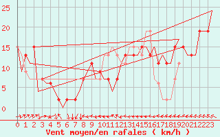 Courbe de la force du vent pour Zaragoza / Aeropuerto
