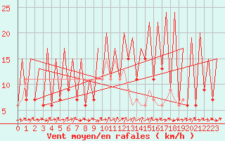 Courbe de la force du vent pour Huesca (Esp)