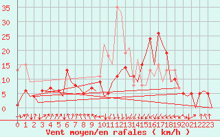 Courbe de la force du vent pour San Sebastian (Esp)
