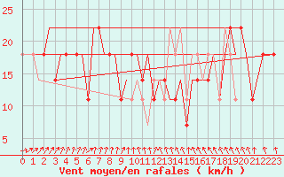 Courbe de la force du vent pour Uralsk