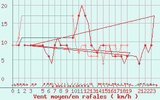 Courbe de la force du vent pour Bari / Palese Macchie