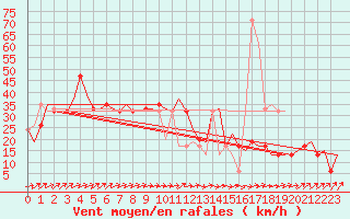 Courbe de la force du vent pour Inverness / Dalcross