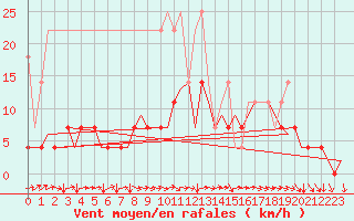 Courbe de la force du vent pour Rotterdam Airport Zestienhoven
