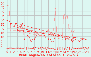 Courbe de la force du vent pour Bronnoysund / Bronnoy