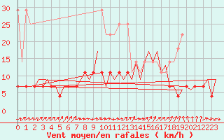 Courbe de la force du vent pour Volkel