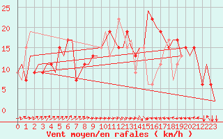Courbe de la force du vent pour Humberside