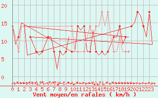 Courbe de la force du vent pour Wittmundhaven