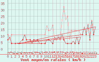 Courbe de la force du vent pour Gallivare