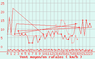 Courbe de la force du vent pour Huesca (Esp)