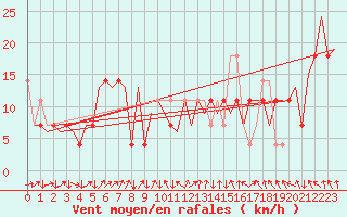 Courbe de la force du vent pour Salzburg-Flughafen