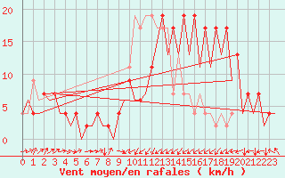Courbe de la force du vent pour Santander / Parayas