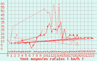 Courbe de la force du vent pour Fassberg