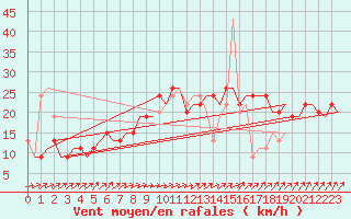 Courbe de la force du vent pour London / Heathrow (UK)
