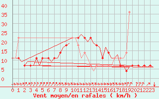 Courbe de la force du vent pour Hohn