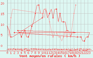 Courbe de la force du vent pour Hamburg-Finkenwerder