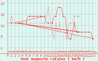 Courbe de la force du vent pour Yaroslavl Tunoshna