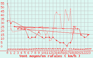 Courbe de la force du vent pour Groningen Airport Eelde