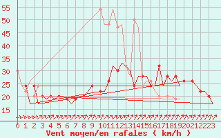 Courbe de la force du vent pour London / Heathrow (UK)