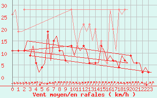Courbe de la force du vent pour Grenchen