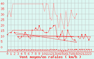 Courbe de la force du vent pour Zurich-Kloten