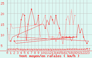 Courbe de la force du vent pour Birmingham / Airport