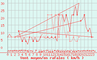 Courbe de la force du vent pour Altenstadt