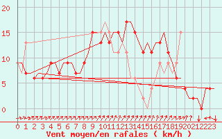 Courbe de la force du vent pour Lampedusa