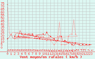 Courbe de la force du vent pour Ingolstadt