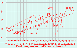 Courbe de la force du vent pour Skelleftea Airport