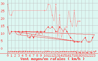 Courbe de la force du vent pour Maastricht / Zuid Limburg (PB)